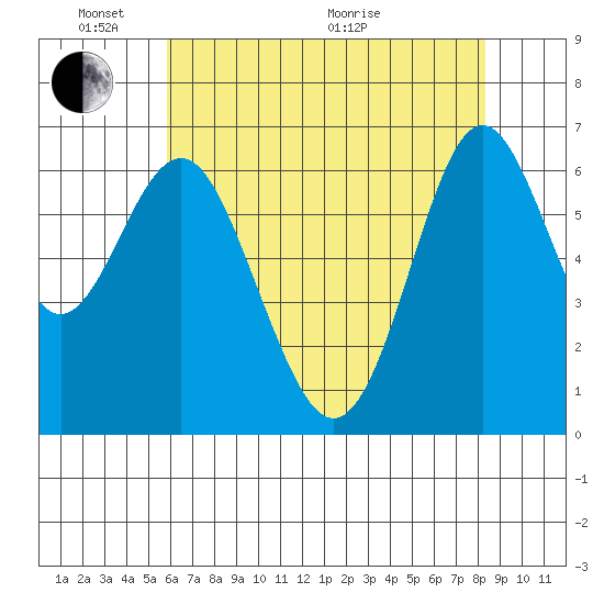 San Leandro Marina tide chart for Saturday, May 23, 2026