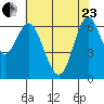 San Leandro Marina tide chart for Saturday, May 23, 2026