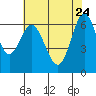 San Leandro Marina tide chart for Sunday, May 24, 2026