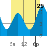 San Leandro Marina tide chart for Monday, May 25, 2026