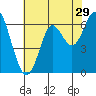 San Leandro Marina tide chart for Friday, May 29, 2026