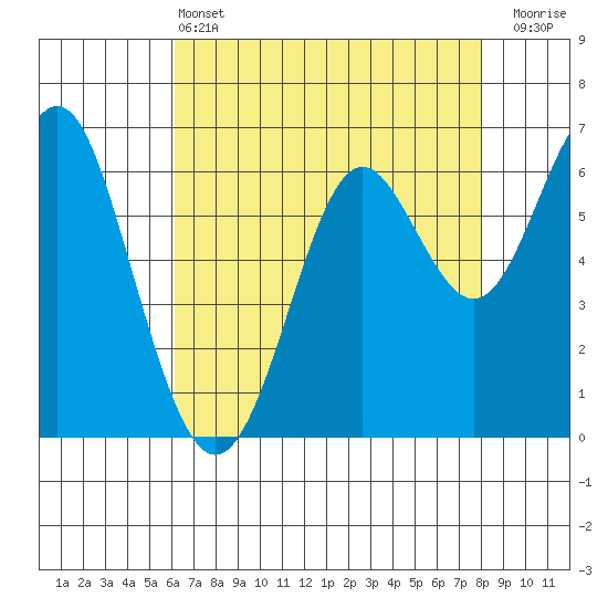San Leandro Marina tide chart for Saturday, May 2, 2026