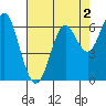 San Leandro Marina tide chart for Saturday, May 2, 2026