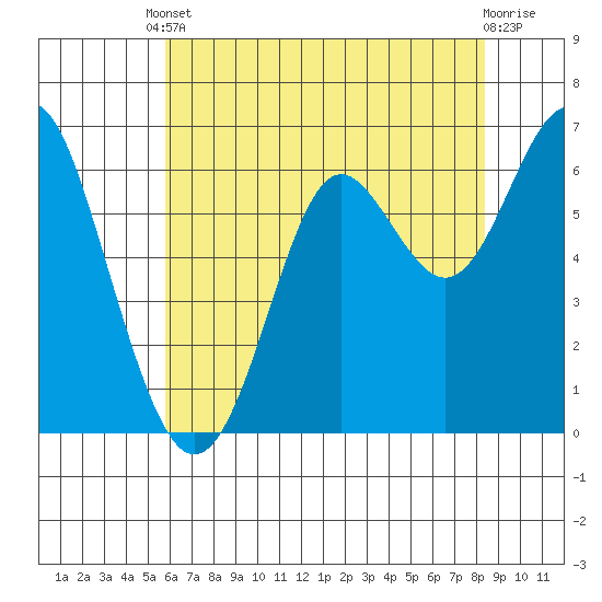 San Leandro Marina tide chart for Saturday, May 30, 2026
