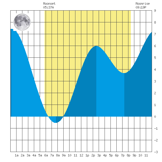 San Leandro Marina tide chart for Sunday, May 31, 2026