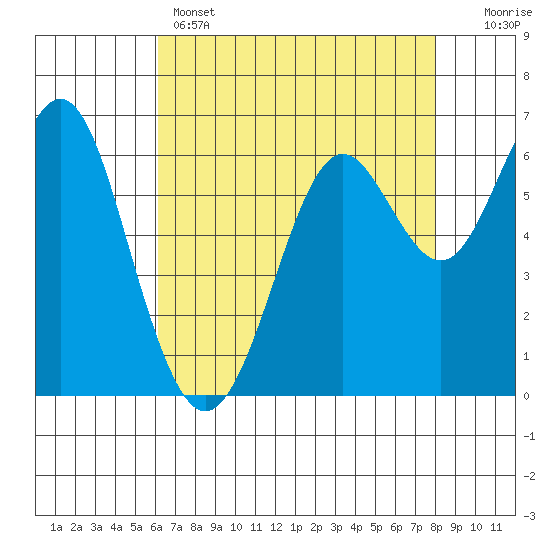 San Leandro Marina tide chart for Sunday, May 3, 2026