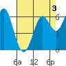 San Leandro Marina tide chart for Sunday, May 3, 2026
