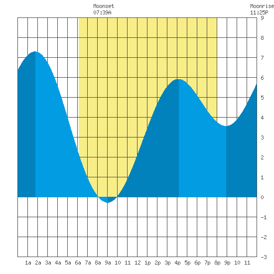 San Leandro Marina tide chart for Monday, May 4, 2026