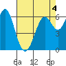 San Leandro Marina tide chart for Monday, May 4, 2026