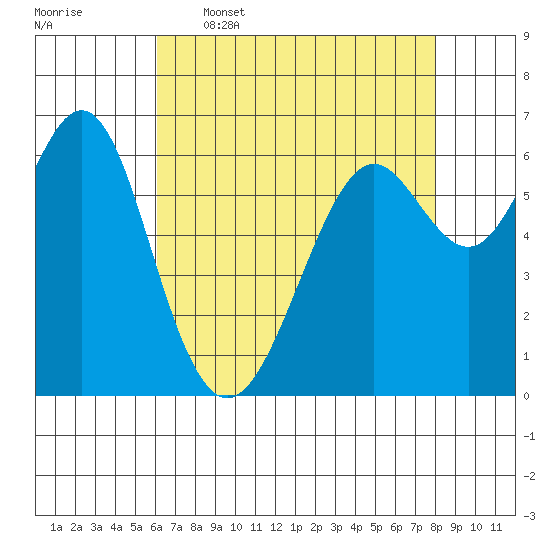 San Leandro Marina tide chart for Tuesday, May 5, 2026