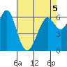 San Leandro Marina tide chart for Tuesday, May 5, 2026