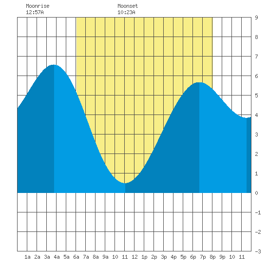 San Leandro Marina tide chart for Thursday, May 7, 2026