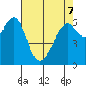 San Leandro Marina tide chart for Thursday, May 7, 2026