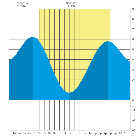 San Leandro Marina tide chart for Friday, May 8, 2026