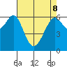 San Leandro Marina tide chart for Friday, May 8, 2026