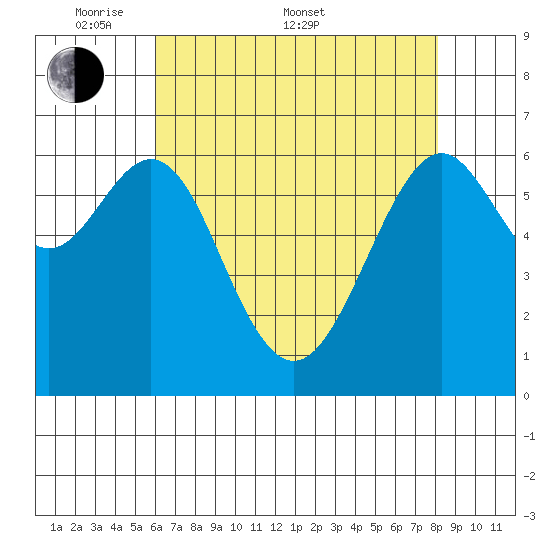 San Leandro Marina tide chart for Saturday, May 9, 2026