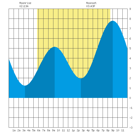 San Leandro Marina tide chart for Wednesday, June 10, 2026