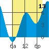 San Leandro Marina tide chart for Saturday, June 13, 2026