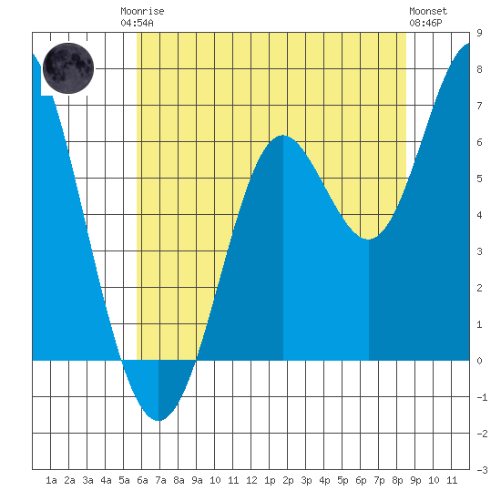 San Leandro Marina tide chart for Sunday, June 14, 2026