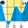 San Leandro Marina tide chart for Sunday, June 14, 2026