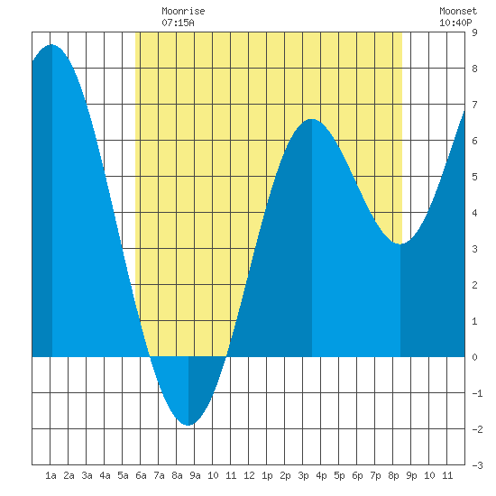 San Leandro Marina tide chart for Tuesday, June 16, 2026