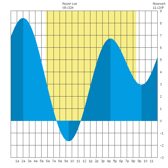 San Leandro Marina tide chart for Wednesday, June 17, 2026