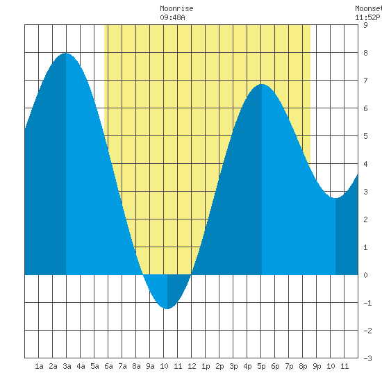 San Leandro Marina tide chart for Thursday, June 18, 2026