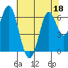 San Leandro Marina tide chart for Thursday, June 18, 2026