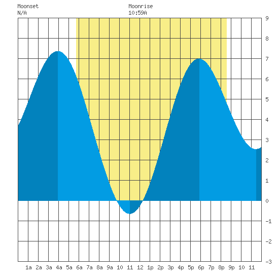 San Leandro Marina tide chart for Friday, June 19, 2026