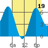 San Leandro Marina tide chart for Friday, June 19, 2026
