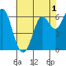 San Leandro Marina tide chart for Monday, June 1, 2026
