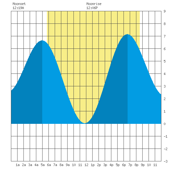 San Leandro Marina tide chart for Saturday, June 20, 2026