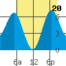 San Leandro Marina tide chart for Saturday, June 20, 2026