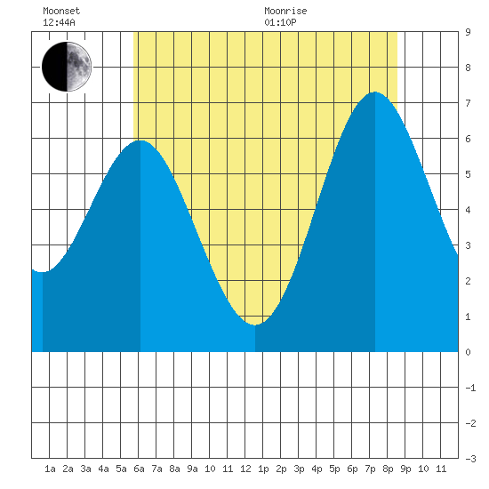 San Leandro Marina tide chart for Sunday, June 21, 2026