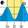 San Leandro Marina tide chart for Sunday, June 21, 2026