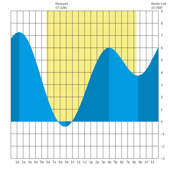 San Leandro Marina tide chart for Tuesday, June 2, 2026