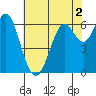 San Leandro Marina tide chart for Tuesday, June 2, 2026