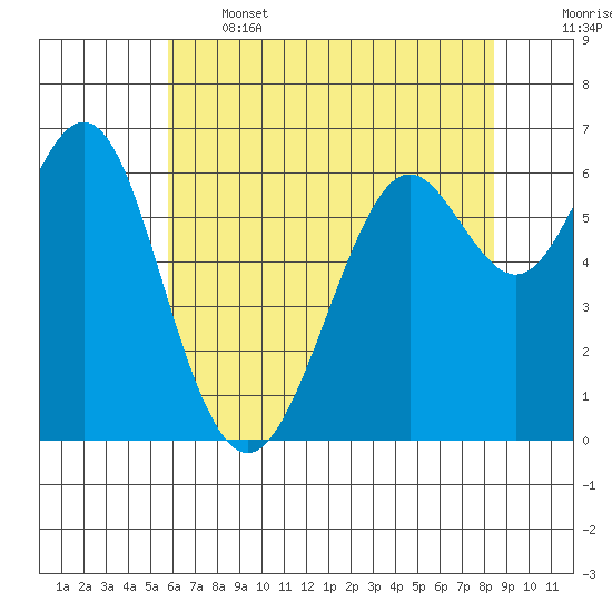 San Leandro Marina tide chart for Wednesday, June 3, 2026