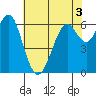 San Leandro Marina tide chart for Wednesday, June 3, 2026