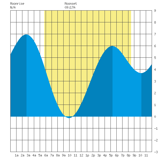 San Leandro Marina tide chart for Thursday, June 4, 2026