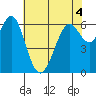 San Leandro Marina tide chart for Thursday, June 4, 2026