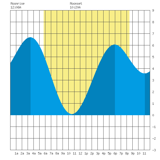 San Leandro Marina tide chart for Friday, June 5, 2026