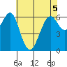 San Leandro Marina tide chart for Friday, June 5, 2026