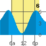 San Leandro Marina tide chart for Saturday, June 6, 2026