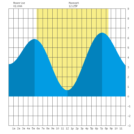 San Leandro Marina tide chart for Sunday, June 7, 2026