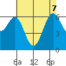 San Leandro Marina tide chart for Sunday, June 7, 2026