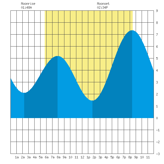San Leandro Marina tide chart for Tuesday, June 9, 2026