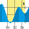 San Leandro Marina tide chart for Wednesday, July 1, 2026