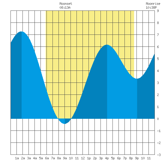 San Leandro Marina tide chart for Thursday, July 2, 2026