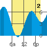 San Leandro Marina tide chart for Thursday, July 2, 2026